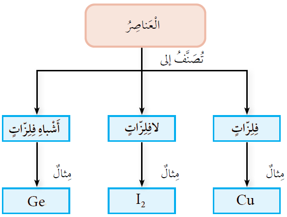 أنواع العناصر